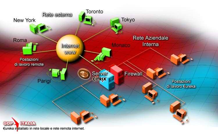 L'installazione con firewall e server per la condivisione del software con internet