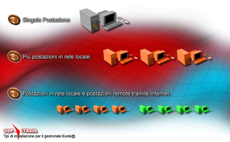 Le tipologie di installazione del Software