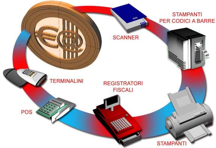 tutte le periferiche collegabili al nostro software gestionale